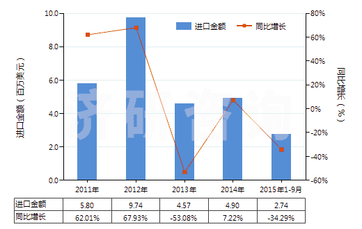 2011-2015年9月中國(guó)其他鴉片堿及其衍生物以及它們的鹽(HS29391900)進(jìn)口總額及增速統(tǒng)計(jì)